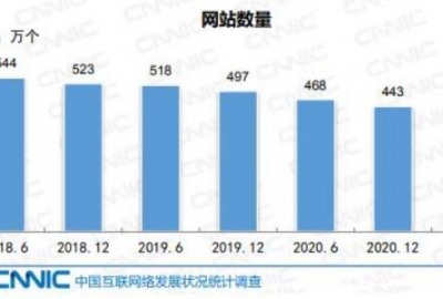 中国网站数量已连续7年下降，到2021年仅剩422万个网站