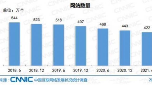 中国网站数量已连续7年下降，到2021年仅剩422万个网站